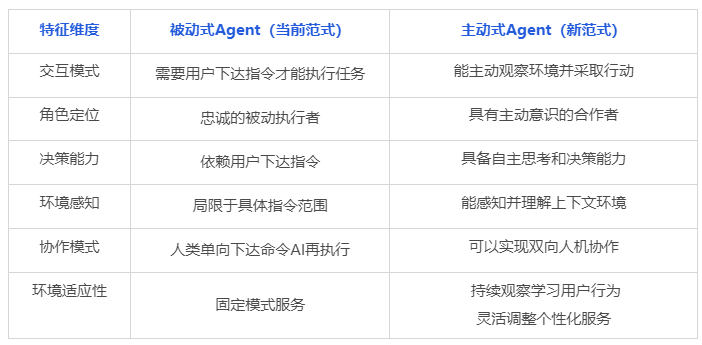 颠覆现有 Agent 范式！清华&面壁提出新一代主动Agent交互范式