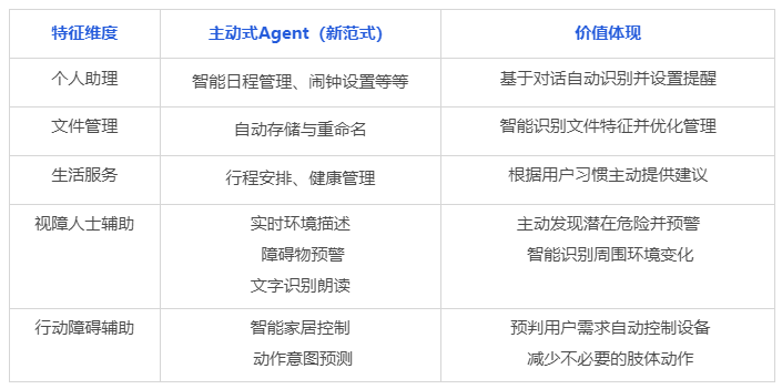 颠覆现有 Agent 范式！清华&面壁提出新一代主动Agent交互范式