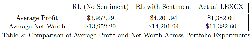 基于LLM和金融新闻驱动的强化学习投资组合管理