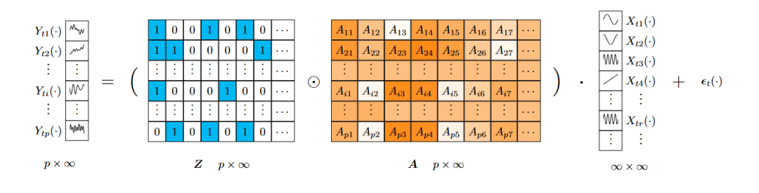 ICML 24 | 深度函数因子模型：高维函数时间序列预测