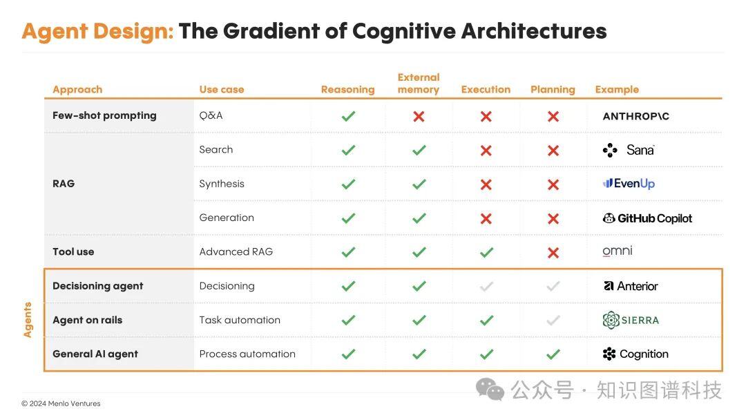 AI Agent智能体: 企业知识自动化的新架构 - MenloVC
