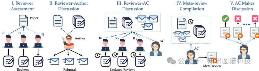 AgentReview: 利用大模型智能体探究学术出版同行评审机制