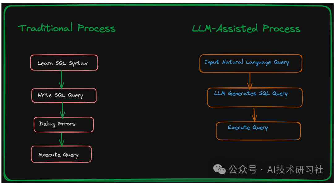 LLMs+SQL：用自然语言轻松搞定数据查询，彻底解锁数据库潜能！