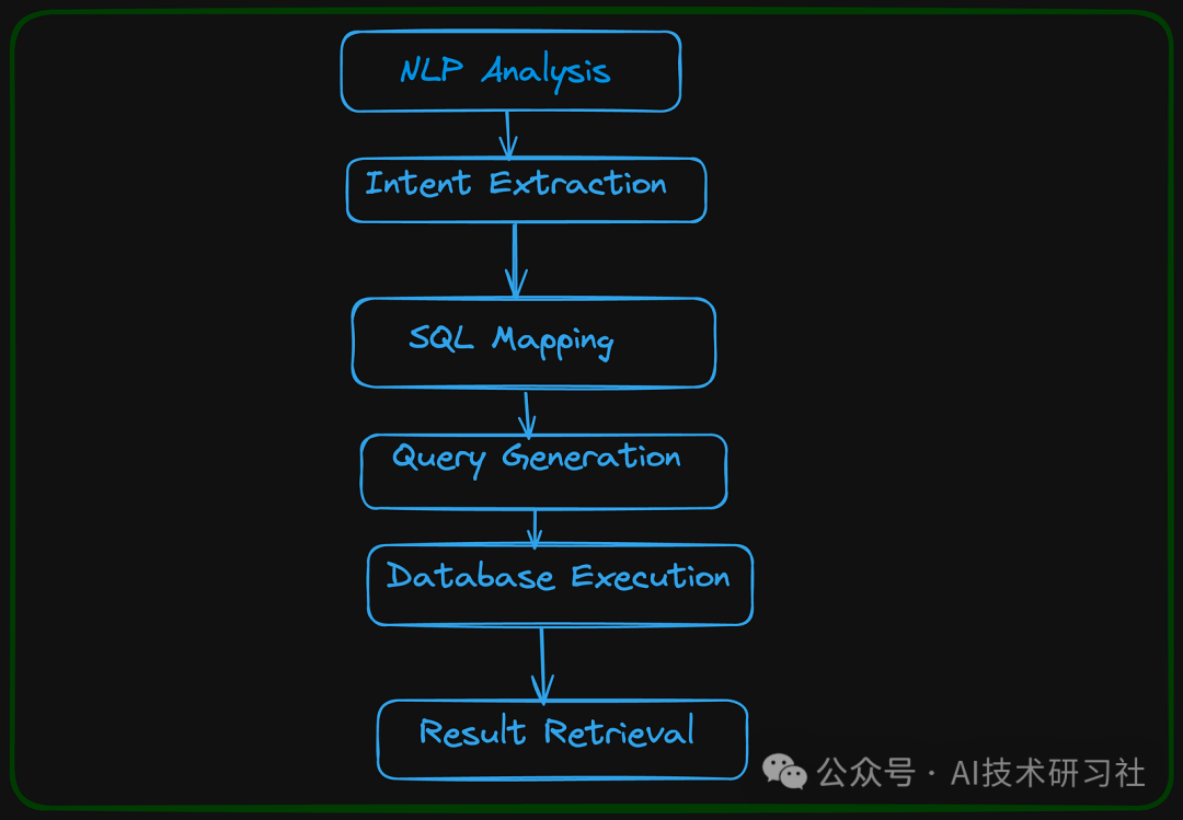 LLMs+SQL：用自然语言轻松搞定数据查询，彻底解锁数据库潜能！