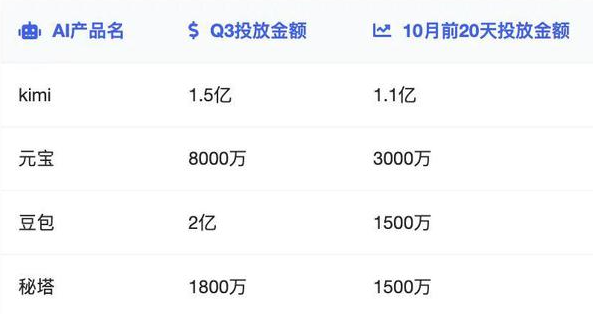 20天，国产AI就烧光了2亿资金！