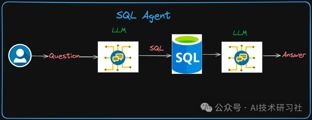 LLMs+SQL：用自然语言轻松搞定数据查询，彻底解锁数据库潜能！