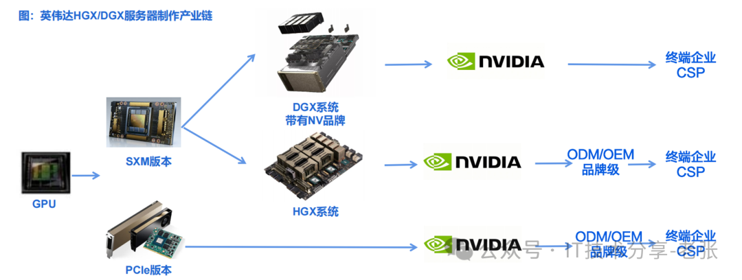 一文搞懂NVIDIA数据中心GPU产品和销售逻辑