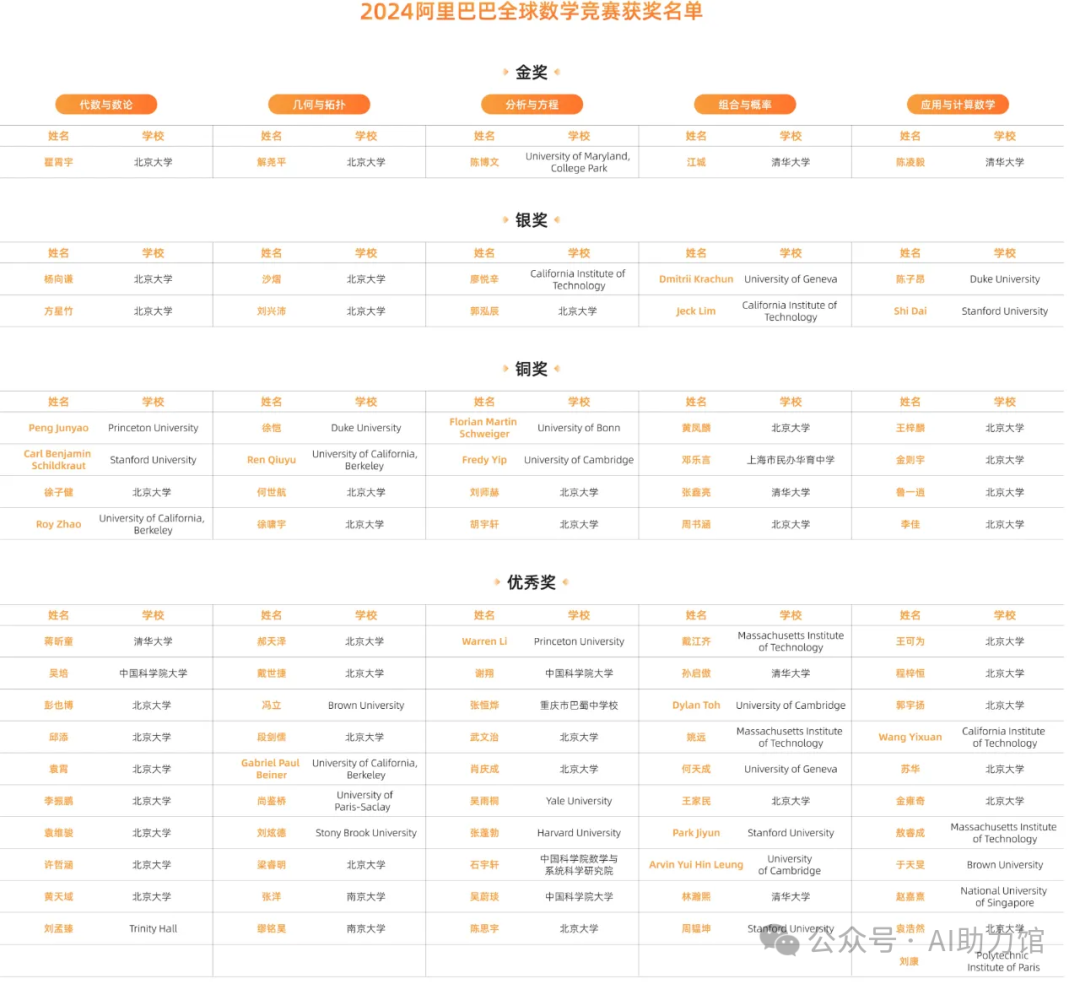 阿里全球数学竞赛结果姗姗来迟，王老师帮助姜萍，违规：均未获奖