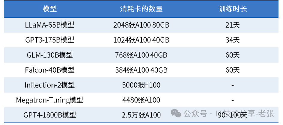 学习笔记：AI大模型和“算力”的换算关系
