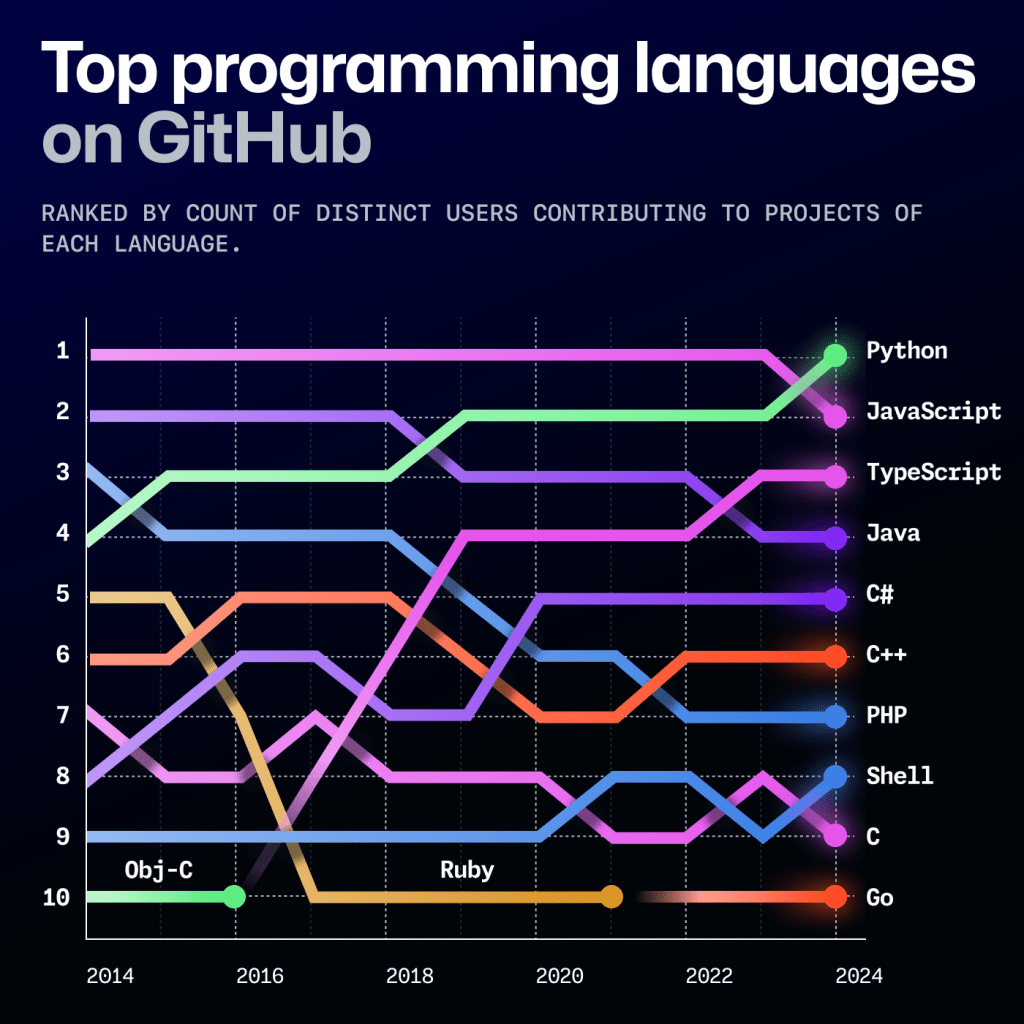 Python 首次超越 JavaScript，GitHub 年度报告发布！