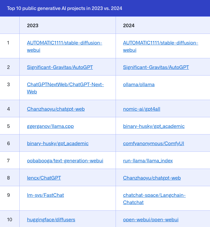 Python 首次超越 JavaScript，GitHub 年度报告发布！