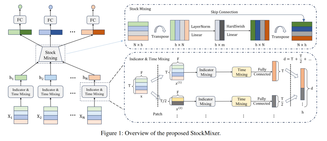 AAAI 24 | StockMixer: 一种简单而强大的基于MLP的股价预测架构
