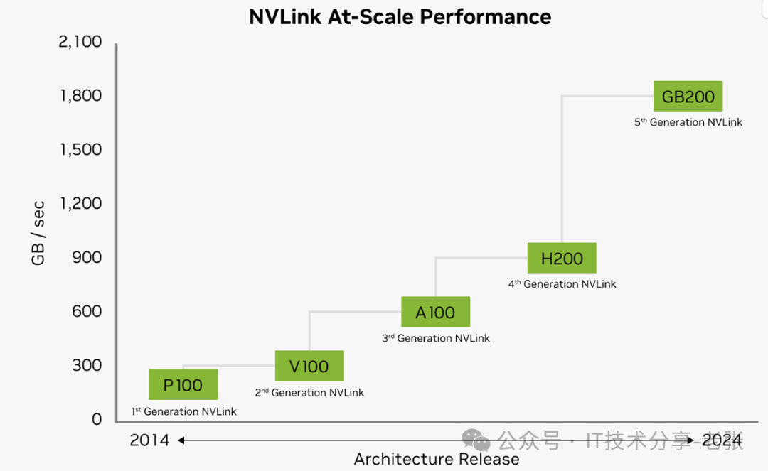 GPU相关的PCIe、SXM、NvLink、OAM你都清楚吗？