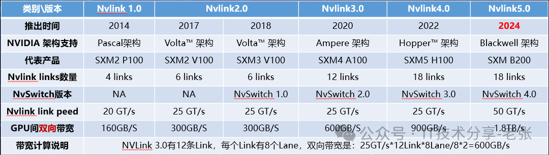 GPU相关的PCIe、SXM、NvLink、OAM你都清楚吗？