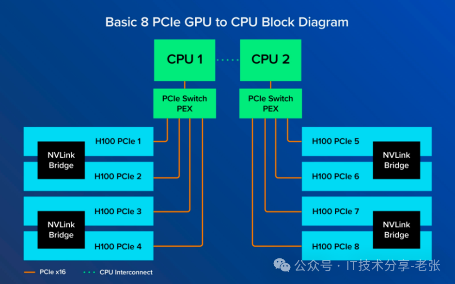 GPU相关的PCIe、SXM、NvLink、OAM你都清楚吗？