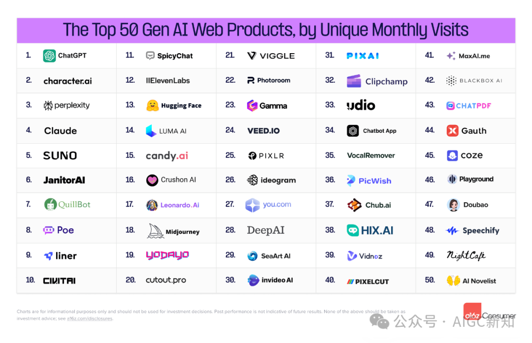 18个月以来a16z投资机构对AI消费者应用程序的洞见