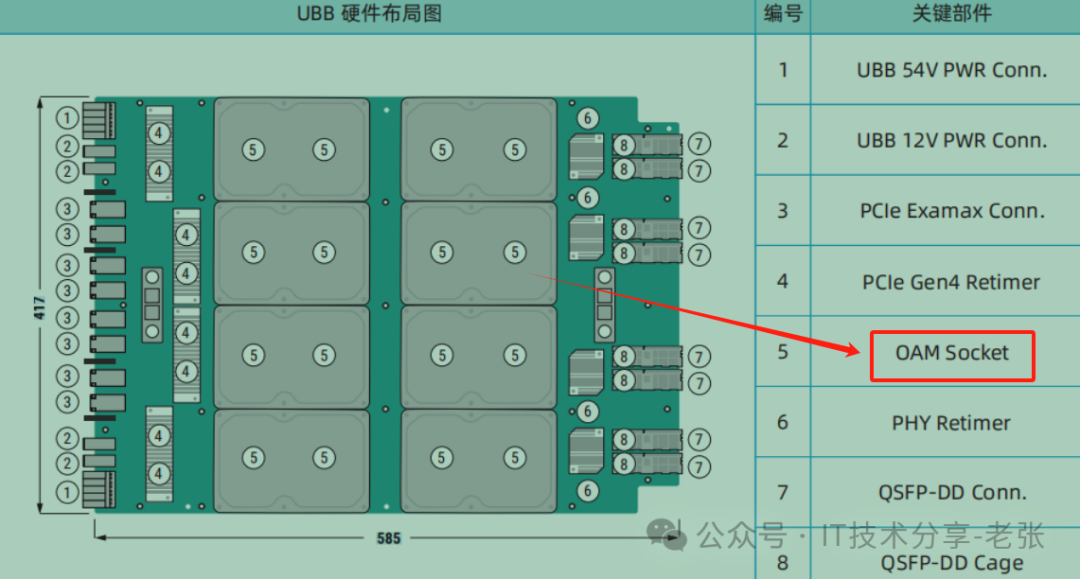 GPU相关的PCIe、SXM、NvLink、OAM你都清楚吗？