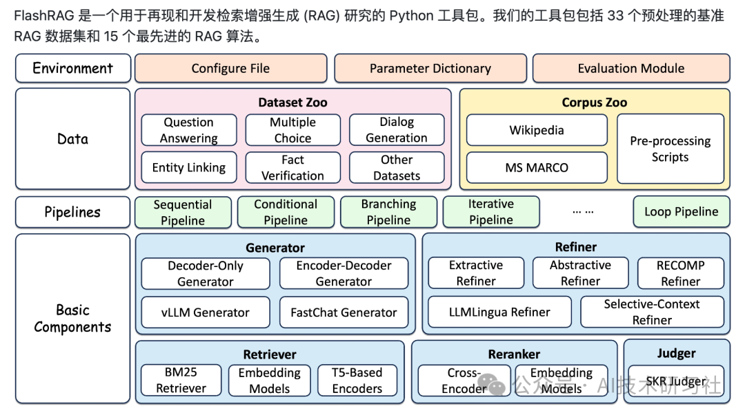 RAG工具：FlashRAG用于高效 RAG 研究的 Python 工具包
