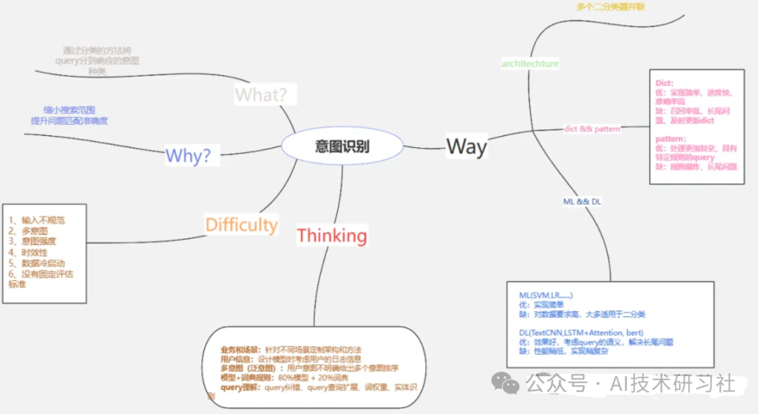 揭秘RAG：方位解析RAG检索中的意图识别，如何助力智能问答
