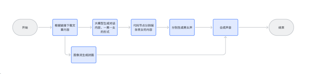 AI正在疯狂涌入这个赛道