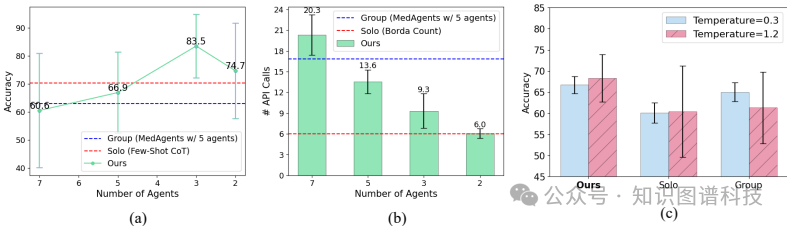MDAgents：一个用于医疗决策的自适应大模型多智能体 - MIT&Google等