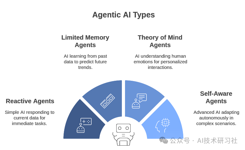 Agent智能大揭秘：企业如何利用AI代理驱动高效增长！