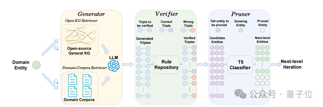 用LLM一键生成百万级领域知识图谱！中科大新框架入选ACL 2024