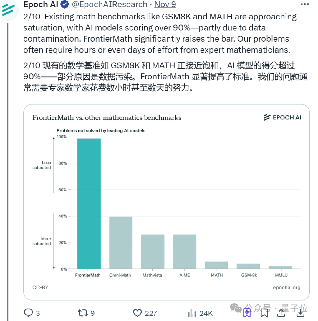 o1/Claude集体翻车！陶哲轩等60+顶尖数学家合力提出新数学基准，大模型正确率通通不足2%