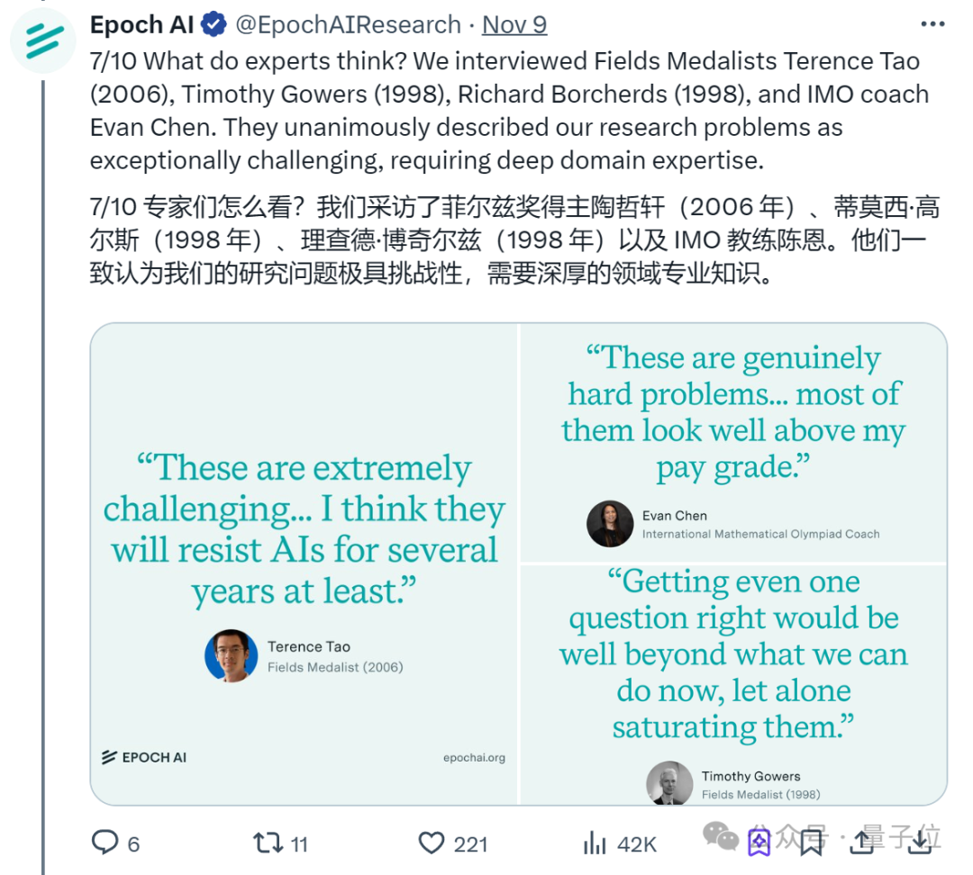 o1/Claude集体翻车！陶哲轩等60+顶尖数学家合力提出新数学基准，大模型正确率通通不足2%