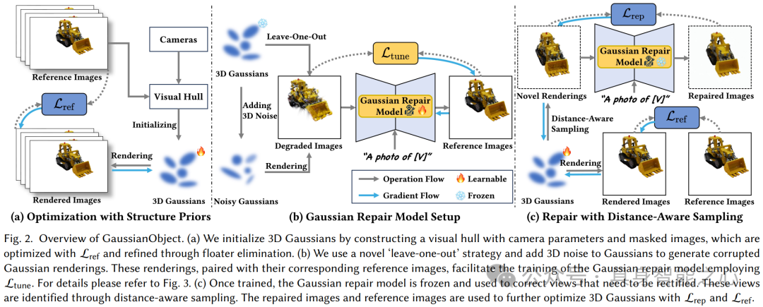 GaussianObject：仅需四张图片就能拥有高质量3D高斯重建（上交&华为）