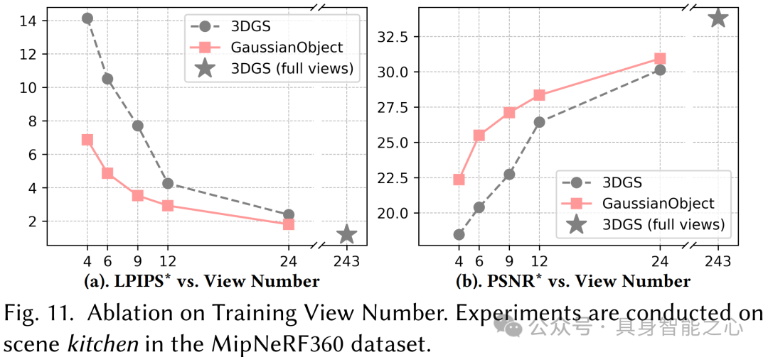 GaussianObject：仅需四张图片就能拥有高质量3D高斯重建（上交&华为）