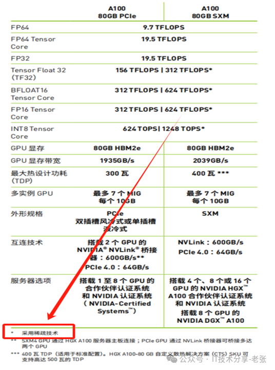 简单聊聊：怎么理解英伟达GPU的稀疏算力