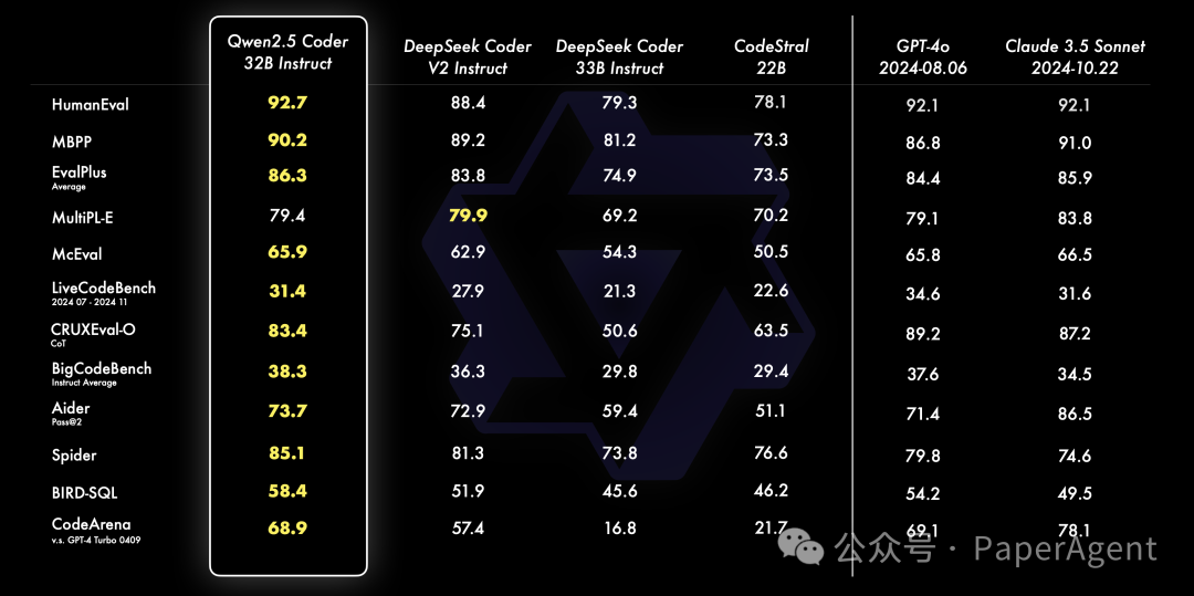 Qwen2.5-Coder炸裂来袭，Cursor和Artifacts的新选择~