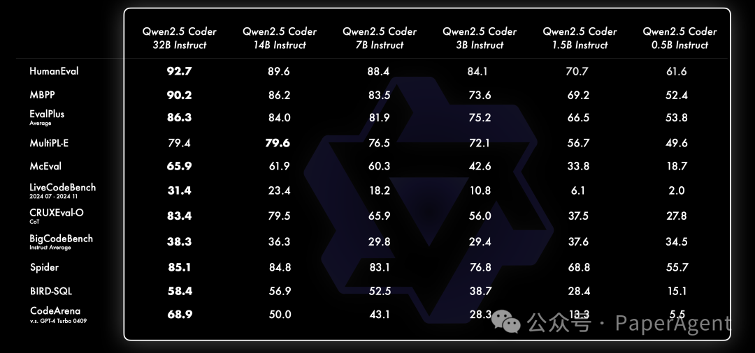 Qwen2.5-Coder炸裂来袭，Cursor和Artifacts的新选择~