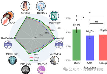 MDAgents：一个用于医疗决策的自适应大模型多智能体 - MIT&Google等