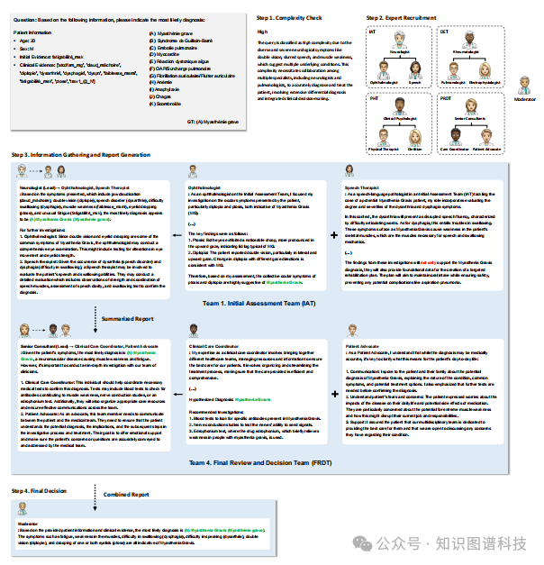 MDAgents：一个用于医疗决策的自适应大模型多智能体 - MIT&Google等