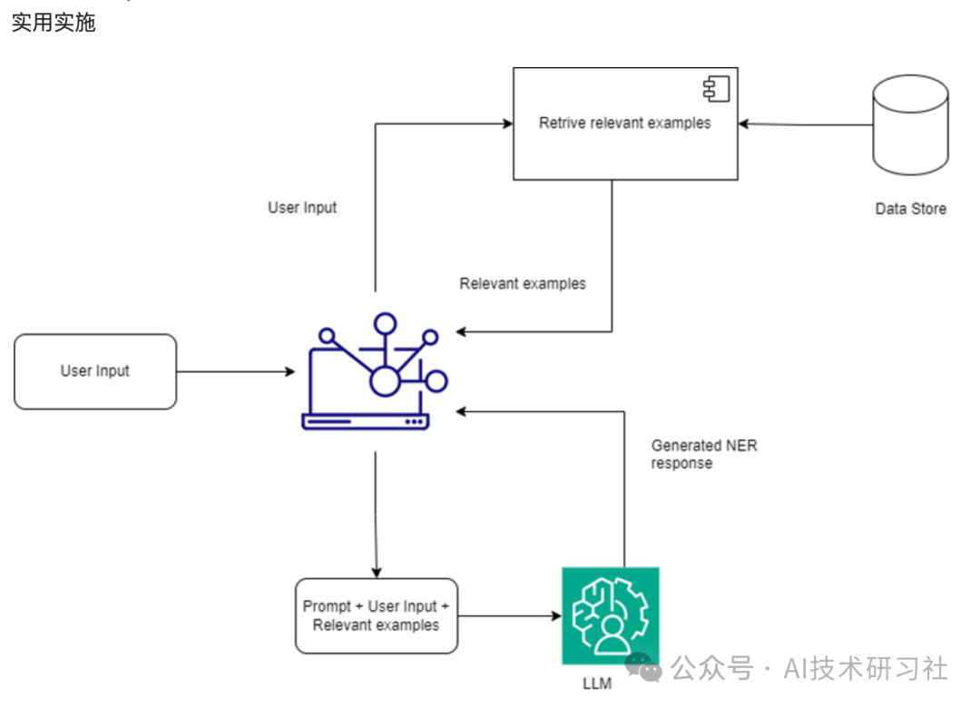 RAG 驱动的 NER：构建自定义模型的入门指南