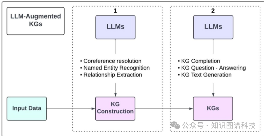 [最新综述]Nature杂志-“大模型(LLM)+知识图谱 (KG)”双轮驱动的调查：模型、评估指标、基准和挑战