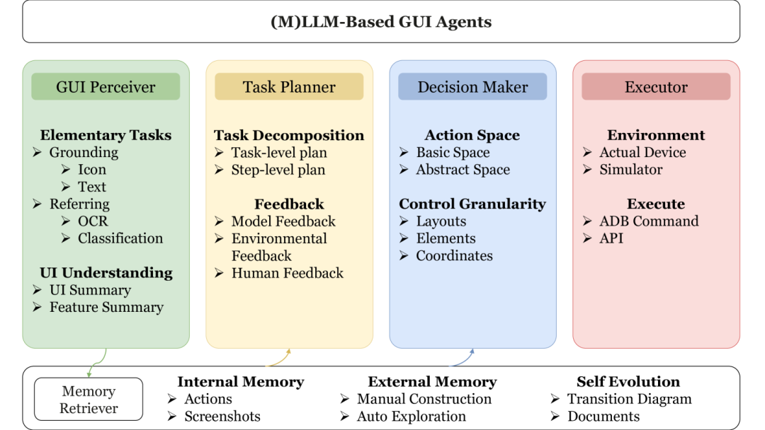 一篇GUI Agent技术最新全面综述