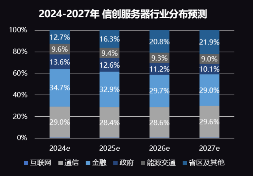 AI、信创双加速下，国产服务器市场谁最硬核？