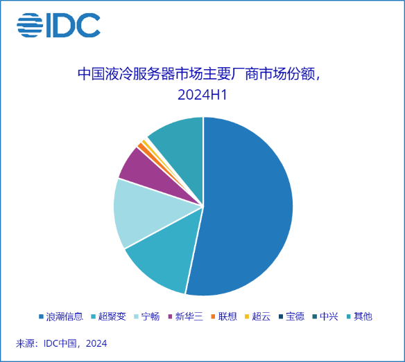 AI、信创双加速下，国产服务器市场谁最硬核？