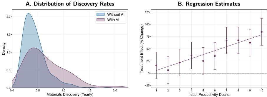 MIT 热门研究：AI 工具「带飞」科研，但也严重加速内卷