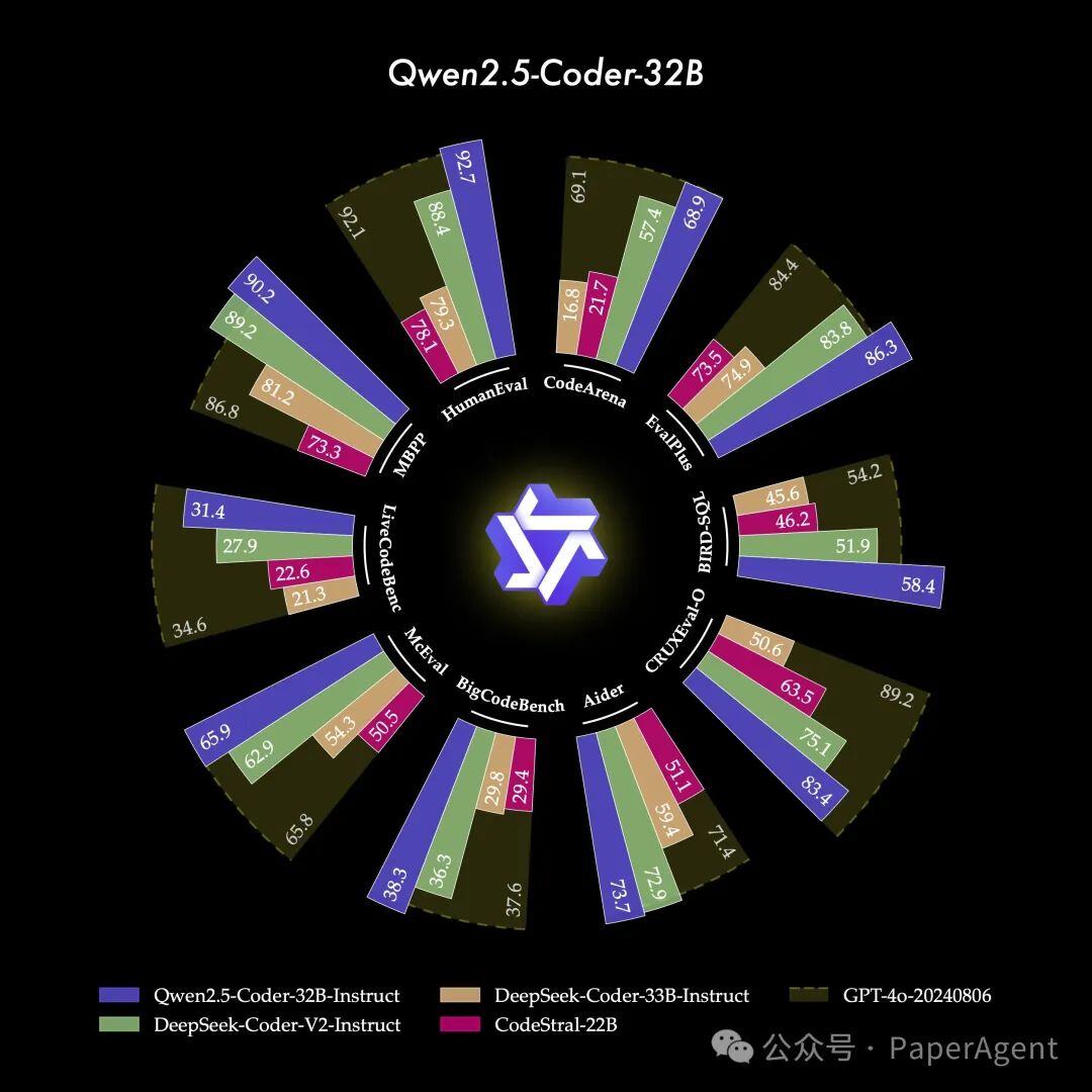 Qwen2.5-Coder炸裂来袭，Cursor和Artifacts的新选择~