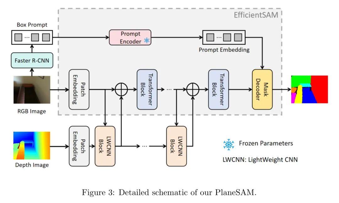 武大提出 PlaneSAM 使用分割任意模型的多模态平面实例分割 ！