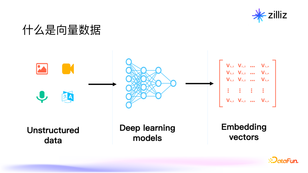面向生成式 AI 的向量数据库：架构，性能与未来趋势