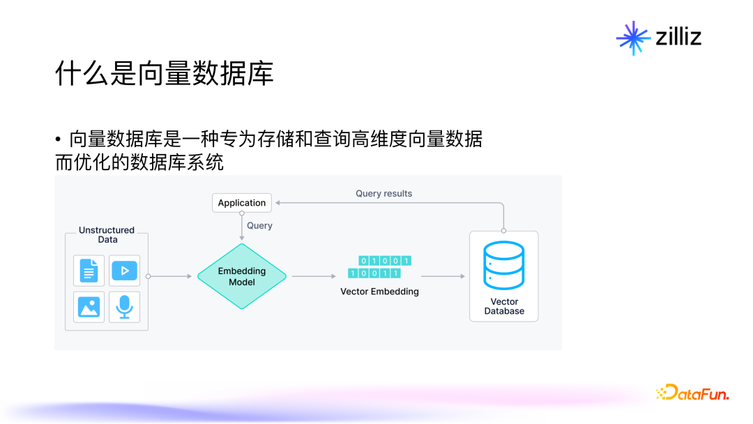 面向生成式 AI 的向量数据库：架构，性能与未来趋势