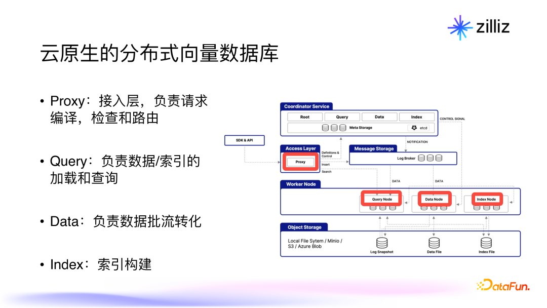 面向生成式 AI 的向量数据库：架构，性能与未来趋势
