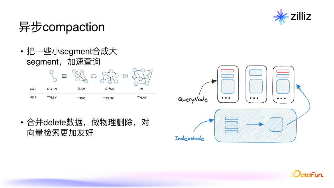 面向生成式 AI 的向量数据库：架构，性能与未来趋势