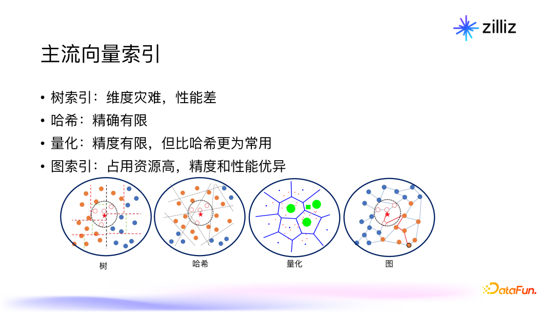 面向生成式 AI 的向量数据库：架构，性能与未来趋势