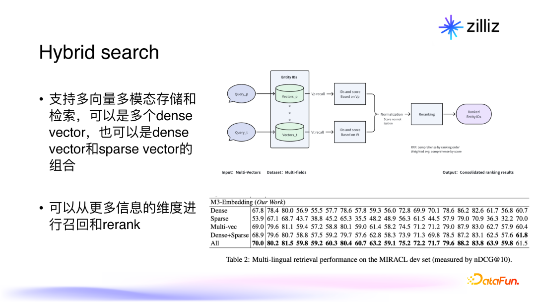 面向生成式 AI 的向量数据库：架构，性能与未来趋势